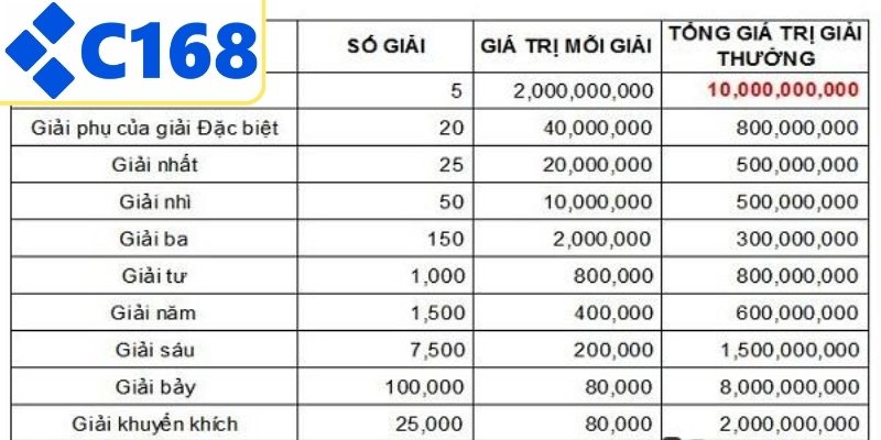 Bảng giải thưởng xổ số đầy đủ chi tiết